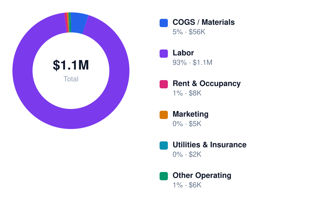 biotechnology annual cost structure chart for $75K revenue — COGS / Materials $56K, Labor $1.1M, Rent & Occupancy $8K