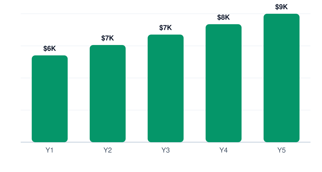 biotechnology 5-year net profit projection chart — Y1 $6K, Y2 $7K, Y3 $7K, Y4 $8K, Y5 $9K