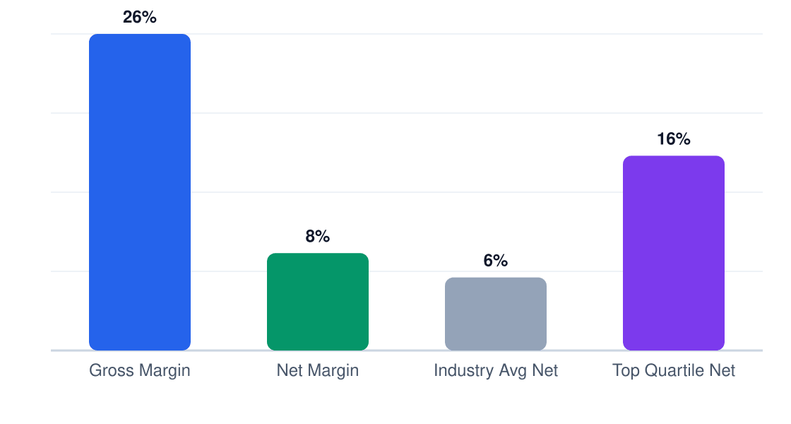 biotechnology margin comparison chart — gross margin 26%, net margin 8%, industry average 6%, top quartile 16%