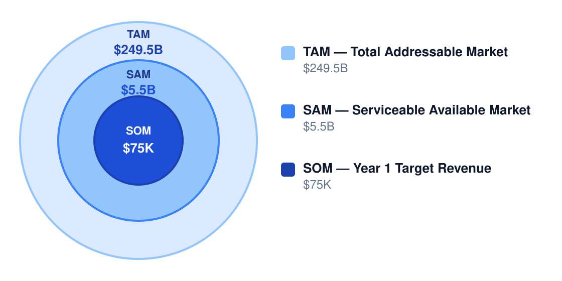 biotechnology market size chart — TAM $249.5B, SAM $5.5B, Year 1 target SOM $75K