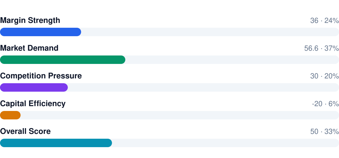 biotechnology profitability score breakdown — overall rating 5/10: Margin Strength 36, Market Demand 56.6, Competition Pressure 30, Capital Efficiency -20, Overall Score 50