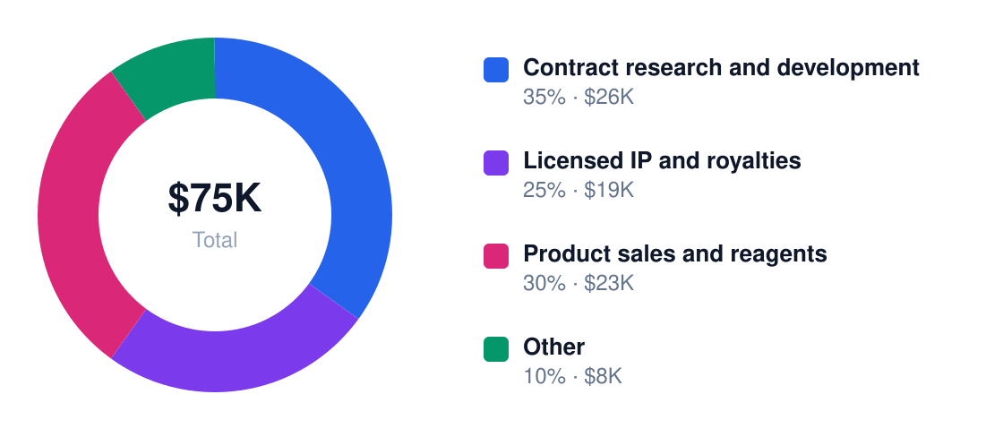 biotechnology revenue stream breakdown chart — Year 1 total $75K: Contract research and development $26K, Licensed IP and royalties $19K, Product sales and reagents $23K, Other $8K