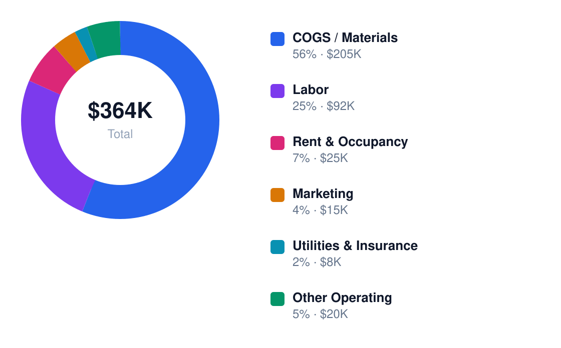 bitcoin mining annual cost structure chart for $250K revenue — COGS / Materials $205K, Labor $92K, Rent & Occupancy $25K