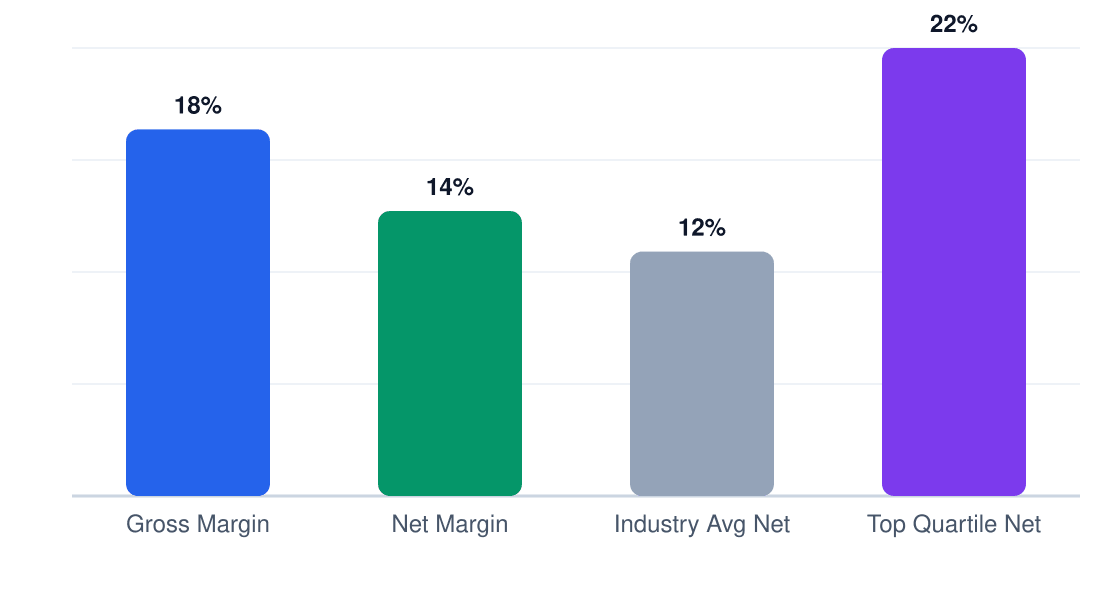 bitcoin mining margin comparison chart — gross margin 18%, net margin 14%, industry average 12%, top quartile 22%