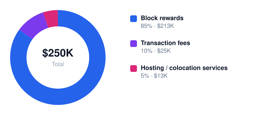 bitcoin mining revenue stream breakdown chart — Year 1 total $250K: Block rewards $213K, Transaction fees $25K, Hosting / colocation services $13K