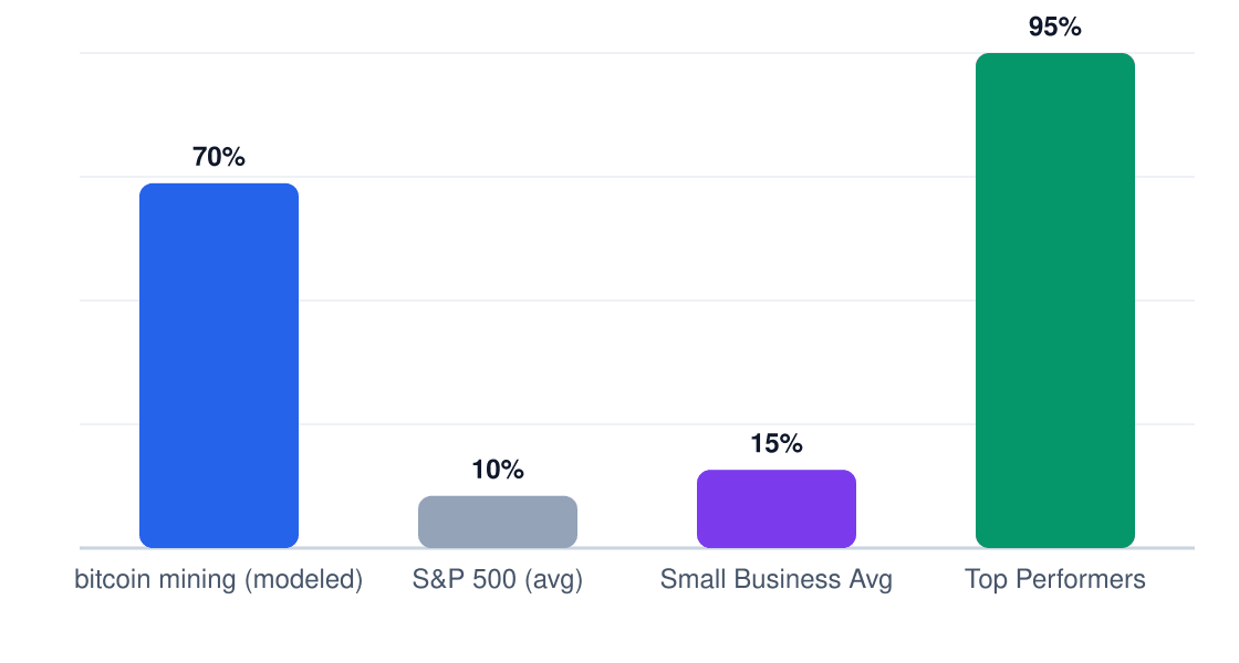 bitcoin mining ROI benchmark comparison chart — modeled 5-year ROI 70% vs S&P 500 10%, small business average 15%