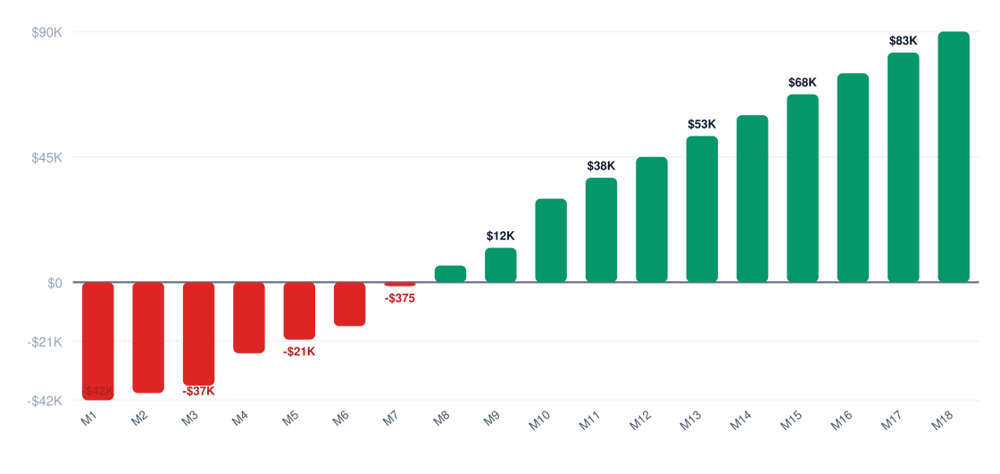 blockchain development break-even timeline chart — cumulative profit vs investment over 18 months, break-even around month 18, startup investment $45K