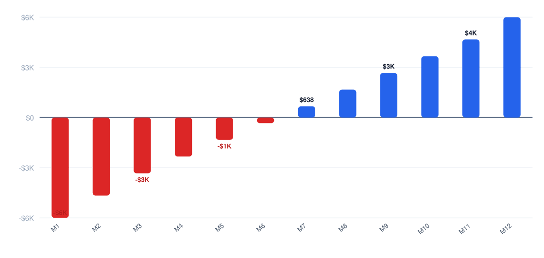 blockchain development Year 1 monthly cash flow chart — net monthly cash flow from month 1 to month 12, break-even near month 18, Year 1 net profit $90K