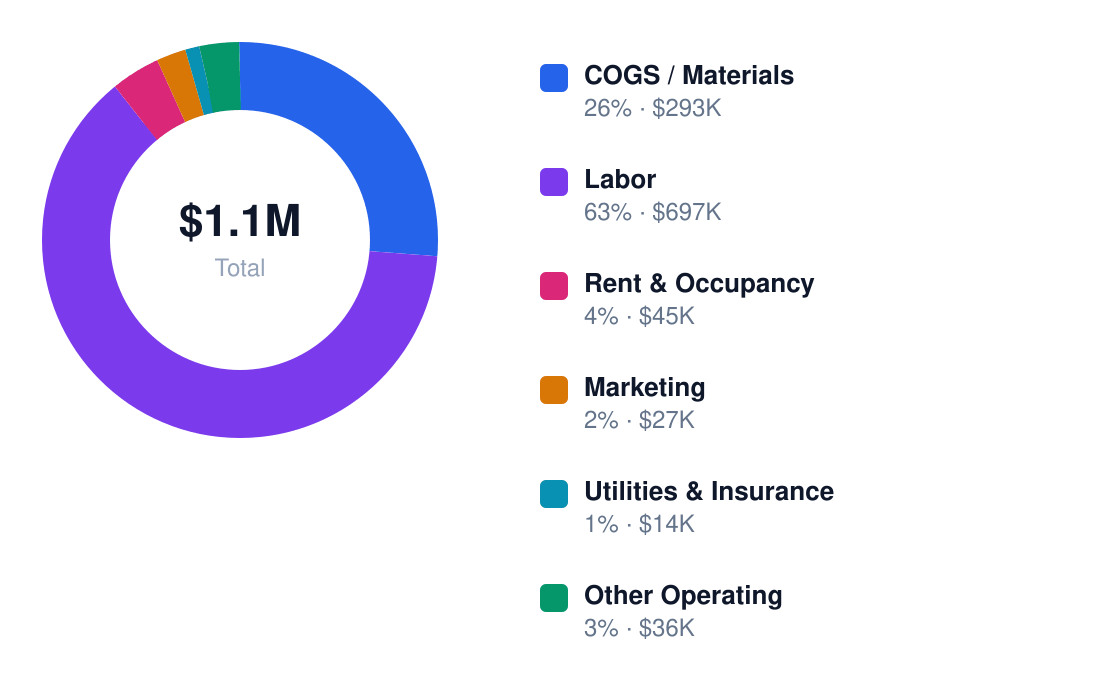 blockchain development annual cost structure chart for $450K revenue — COGS / Materials $293K, Labor $697K, Rent & Occupancy $45K