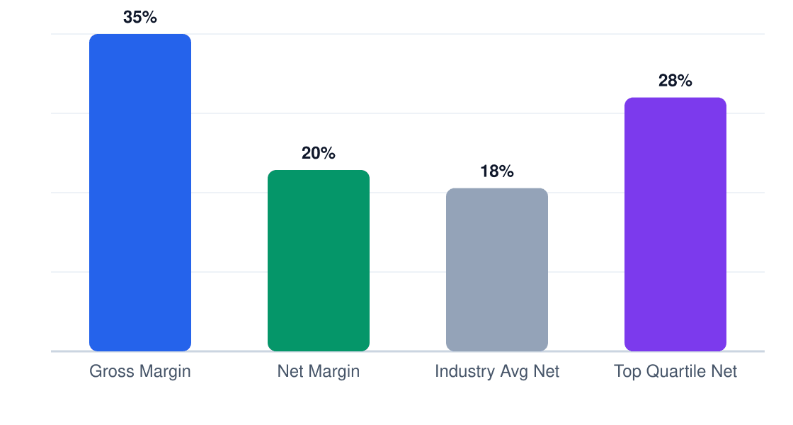 blockchain development margin comparison chart — gross margin 35%, net margin 20%, industry average 18%, top quartile 28%