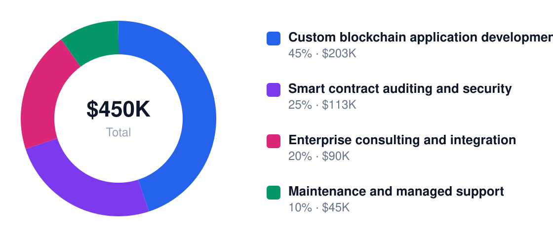 blockchain development revenue stream breakdown chart — Year 1 total $450K: Custom blockchain application development $203K, Smart contract auditing and security $113K, Enterprise consulting and integration $90K, Maintenance and managed support $45K