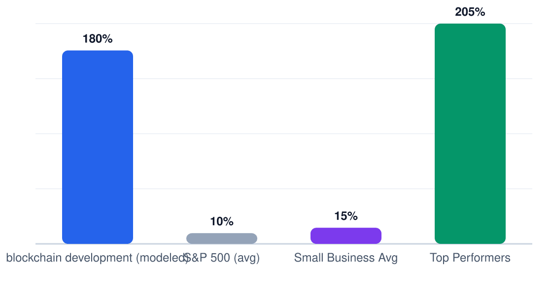 blockchain development ROI benchmark comparison chart — modeled 5-year ROI 180% vs S&P 500 10%, small business average 15%