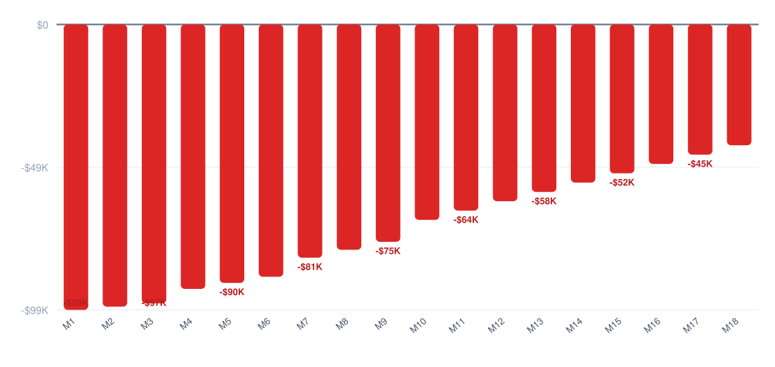 box truck break-even timeline chart — cumulative profit vs investment over 18 months, break-even around month 14, startup investment $100K