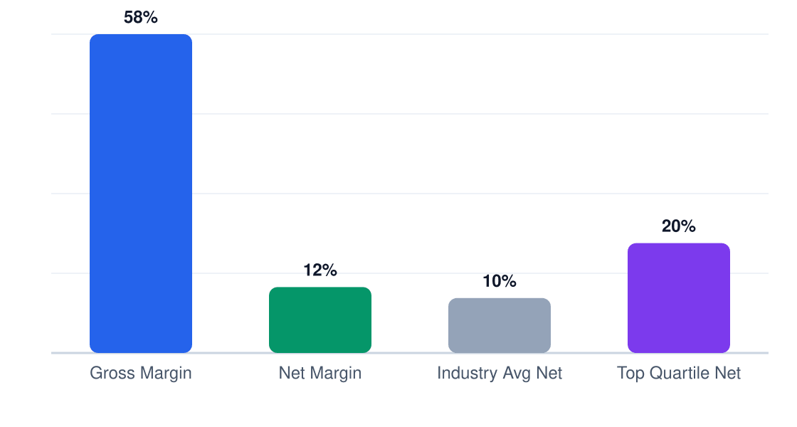 box truck margin comparison chart — gross margin 58%, net margin 12%, industry average 10%, top quartile 20%