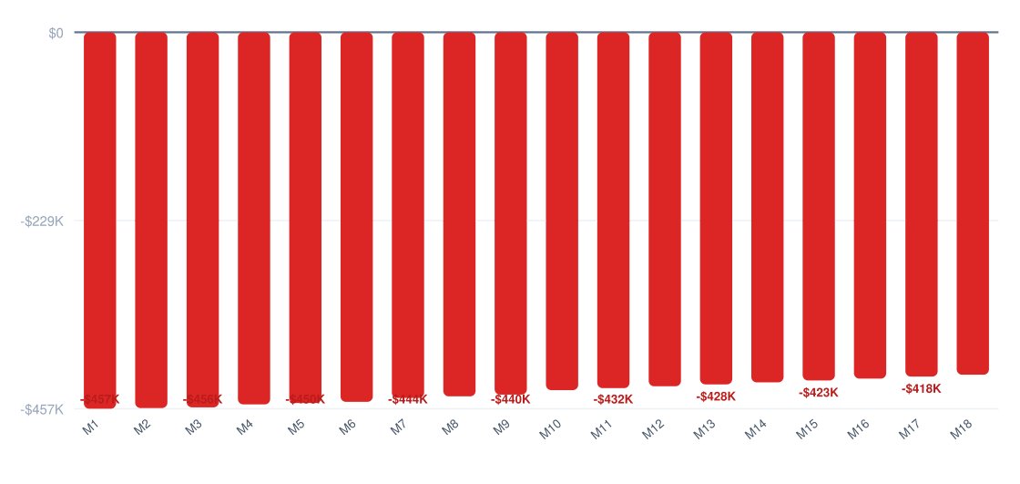 cafe break-even timeline chart — cumulative profit vs investment over 18 months, break-even around month 30, startup investment $458K