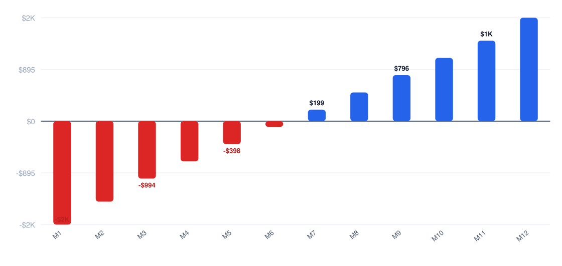 cafe Year 1 monthly cash flow chart — net monthly cash flow from month 1 to month 12, break-even near month 30, Year 1 net profit $28K