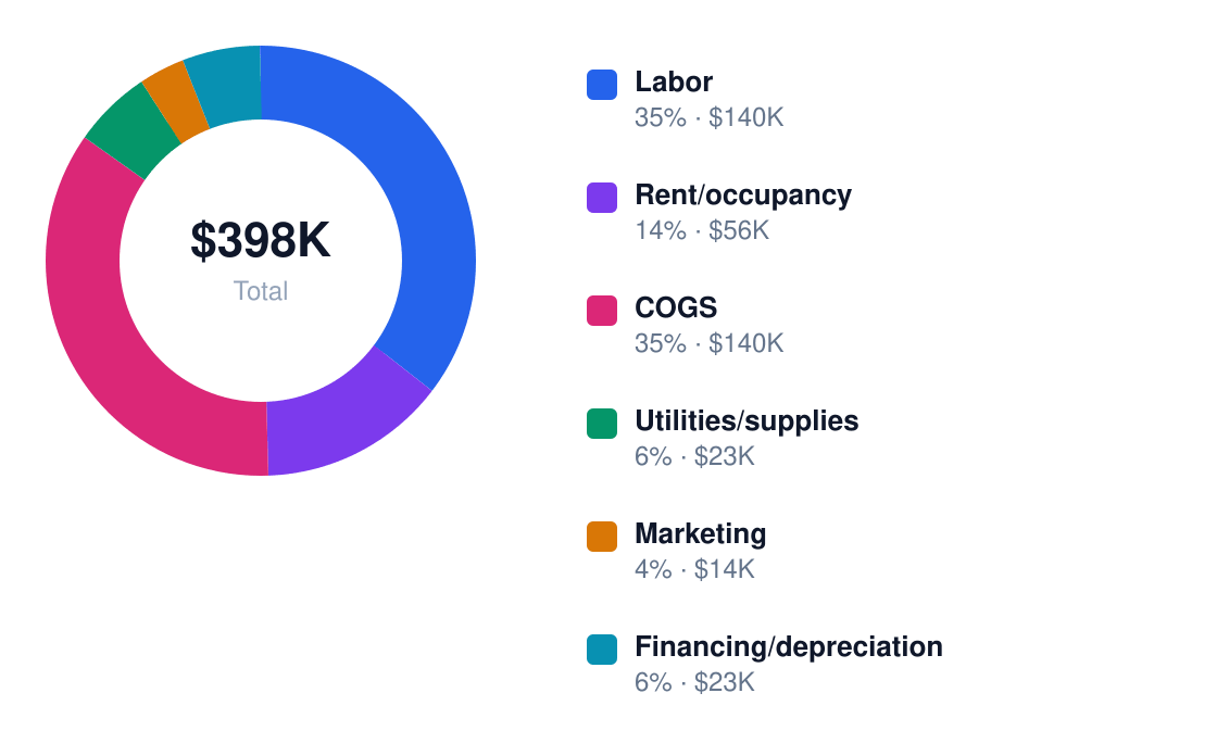 cafe annual cost structure chart for $468K revenue — Labor $140K, Rent/occupancy $56K, COGS $140K
