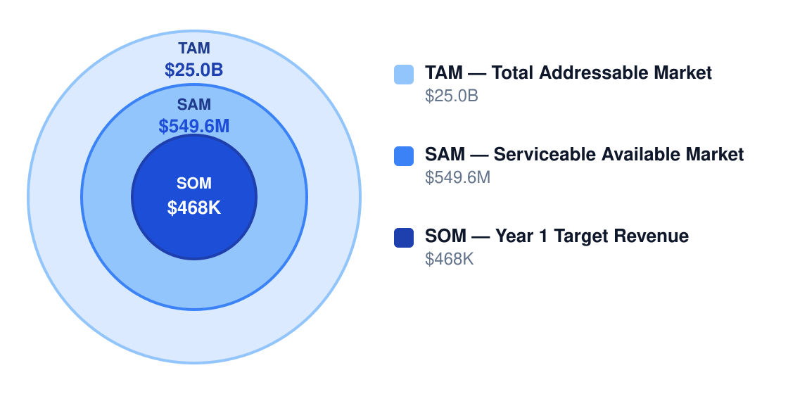 cafe market size chart — TAM $25.0B, SAM $549.6M, Year 1 target SOM $468K
