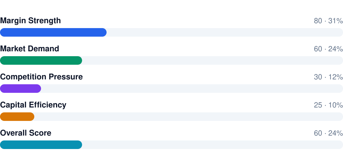 cafe profitability score breakdown — overall rating 6/10: Margin Strength 80, Market Demand 60, Competition Pressure 30, Capital Efficiency 25, Overall Score 60