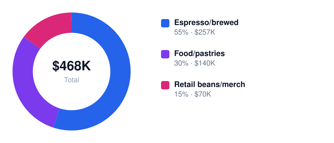 cafe revenue stream breakdown chart — Year 1 total $468K: Espresso/brewed $257K, Food/pastries $140K, Retail beans/merch $70K