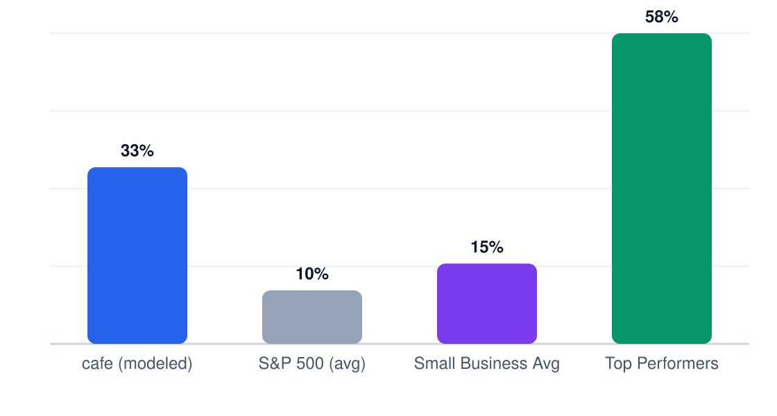 cafe ROI benchmark comparison chart — modeled 5-year ROI 33% vs S&P 500 10%, small business average 15%