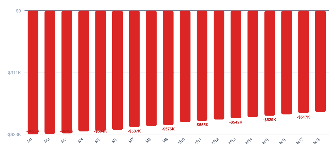 cigar lounge break-even timeline chart — cumulative profit vs investment over 18 months, break-even around month 36, startup investment $625K