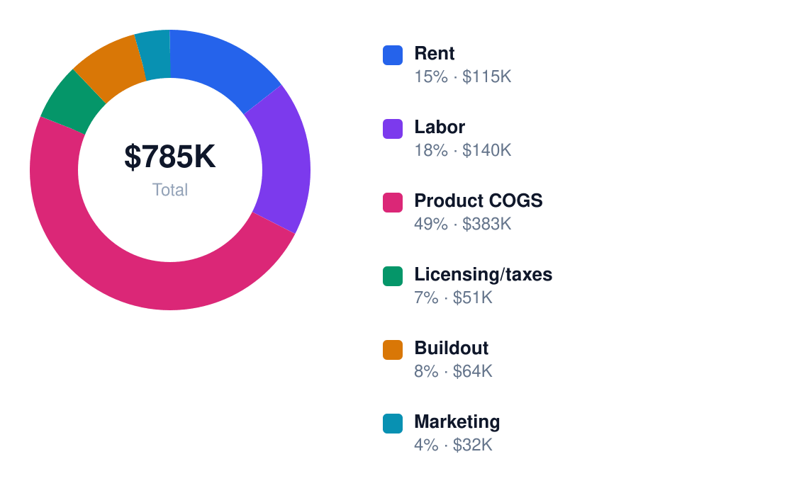 cigar lounge annual cost structure chart for $638K revenue — Rent $115K, Labor $140K, Product COGS $383K
