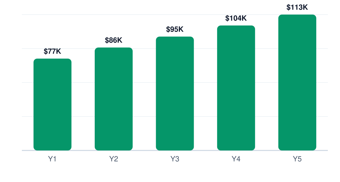 cigar lounge 5-year net profit projection chart — Y1 $77K, Y2 $86K, Y3 $95K, Y4 $104K, Y5 $113K