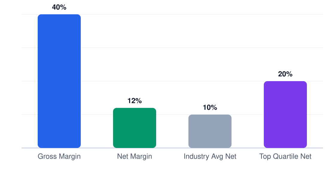 cigar lounge margin comparison chart — gross margin 40%, net margin 12%, industry average 10%, top quartile 20%