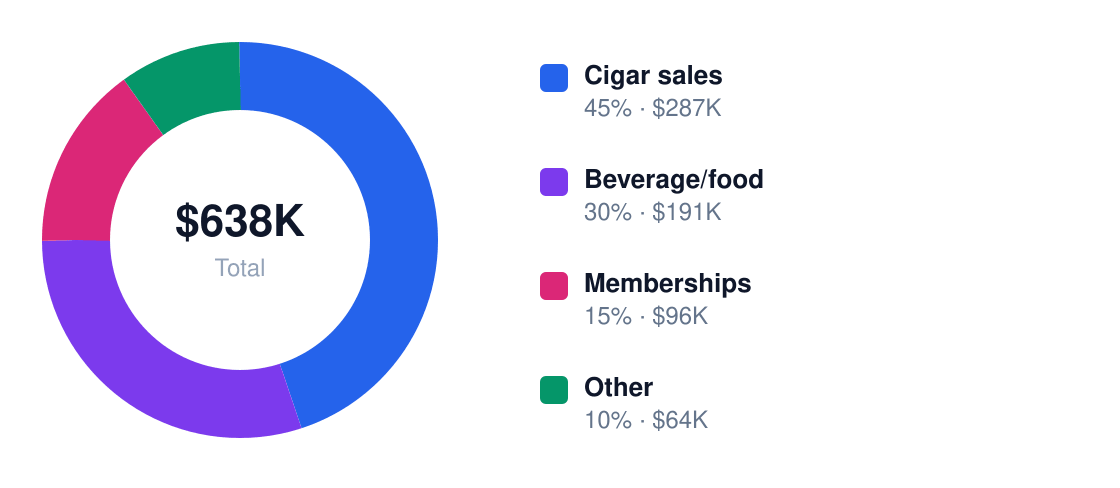 cigar lounge revenue stream breakdown chart — Year 1 total $638K: Cigar sales $287K, Beverage/food $191K, Memberships $96K, Other $64K