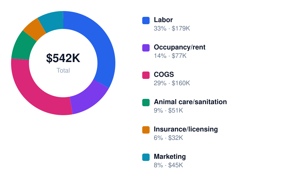 dog cafe annual cost structure chart for $638K revenue — Labor $179K, Occupancy/rent $77K, COGS $160K