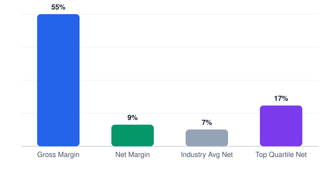 dog cafe margin comparison chart — gross margin 55%, net margin 9%, industry average 7%, top quartile 17%