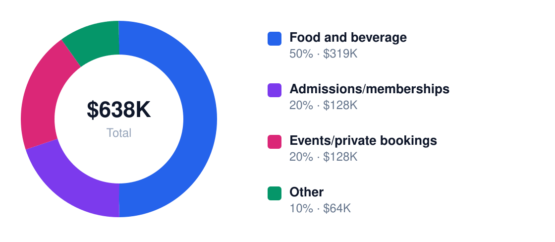 dog cafe revenue stream breakdown chart — Year 1 total $638K: Food and beverage $319K, Admissions/memberships $128K, Events/private bookings $128K, Other $64K