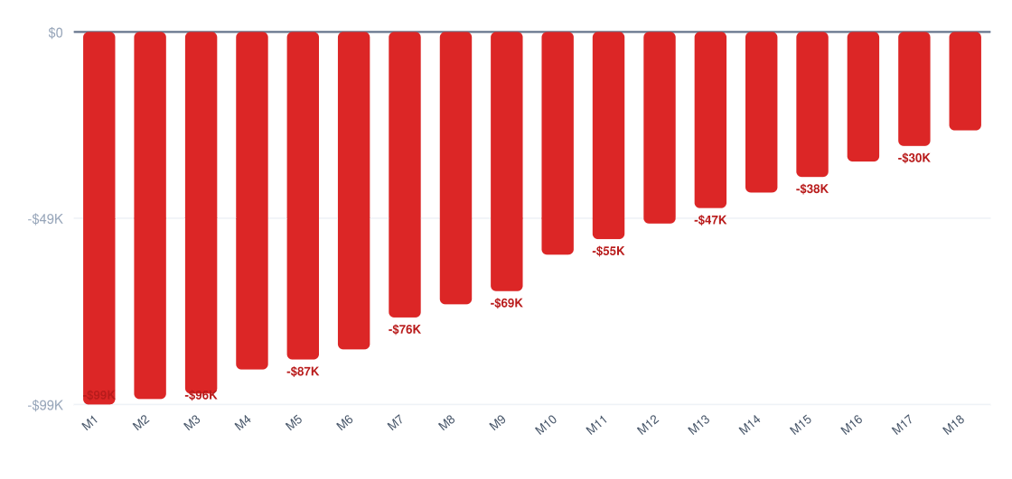 hvac break-even timeline chart — cumulative profit vs investment over 18 months, break-even around month 18, startup investment $100K