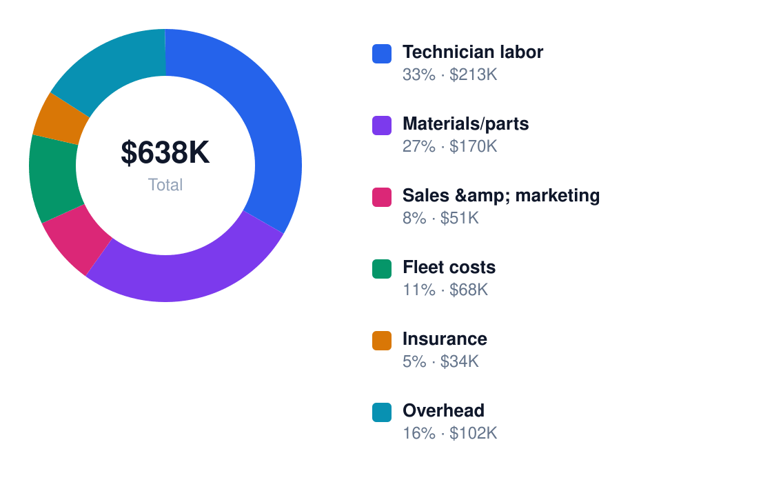 hvac annual cost structure chart for $850K revenue — Technician labor $213K, Materials/parts $170K, Sales &amp; marketing $51K