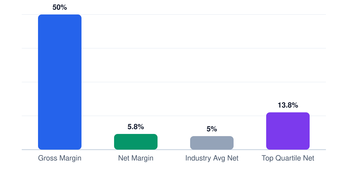 hvac margin comparison chart — gross margin 50%, net margin 5.8%, industry average 5%, top quartile 13.8%
