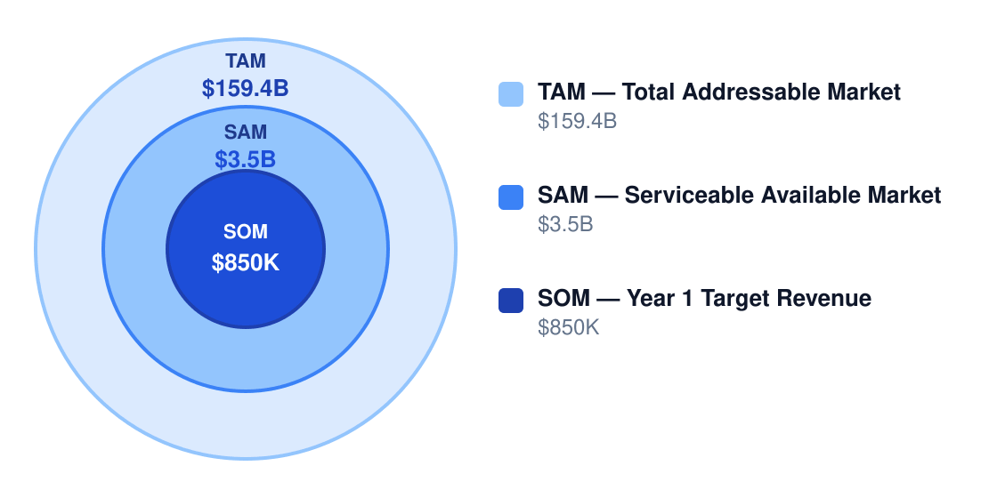 hvac market size chart — TAM $159.4B, SAM $3.5B, Year 1 target SOM $850K