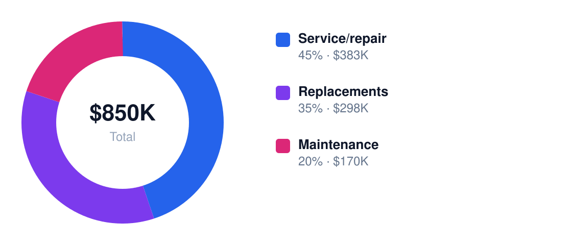 hvac revenue stream breakdown chart — Year 1 total $850K: Service/repair $383K, Replacements $298K, Maintenance $170K