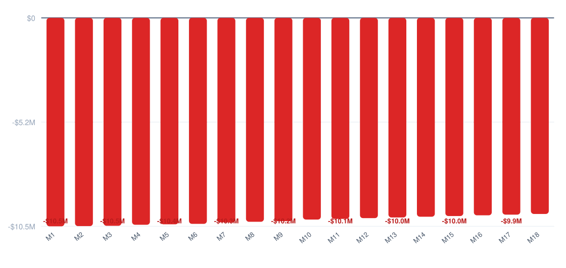 resort break-even timeline chart — cumulative profit vs investment over 18 months, break-even around month 48, startup investment $10.5M