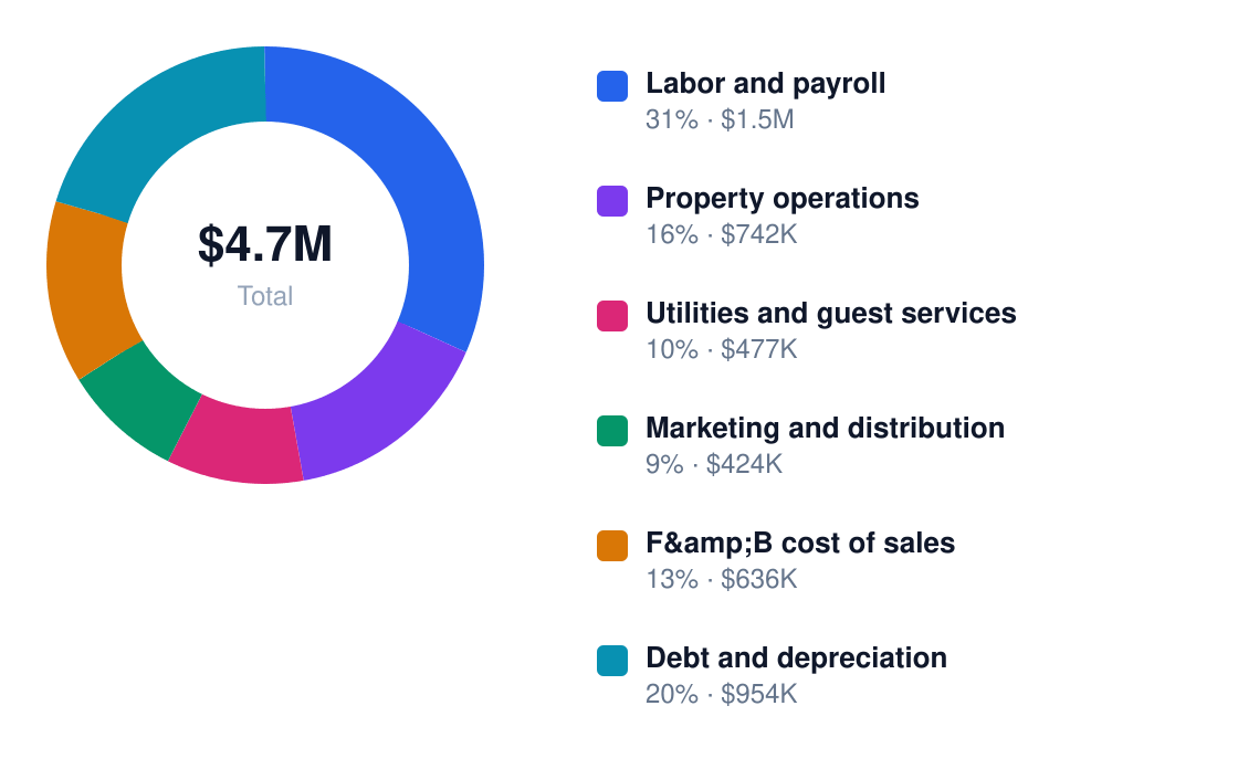 resort annual cost structure chart for $5.3M revenue — Labor and payroll $1.5M, Property operations $742K, Utilities and guest services $477K