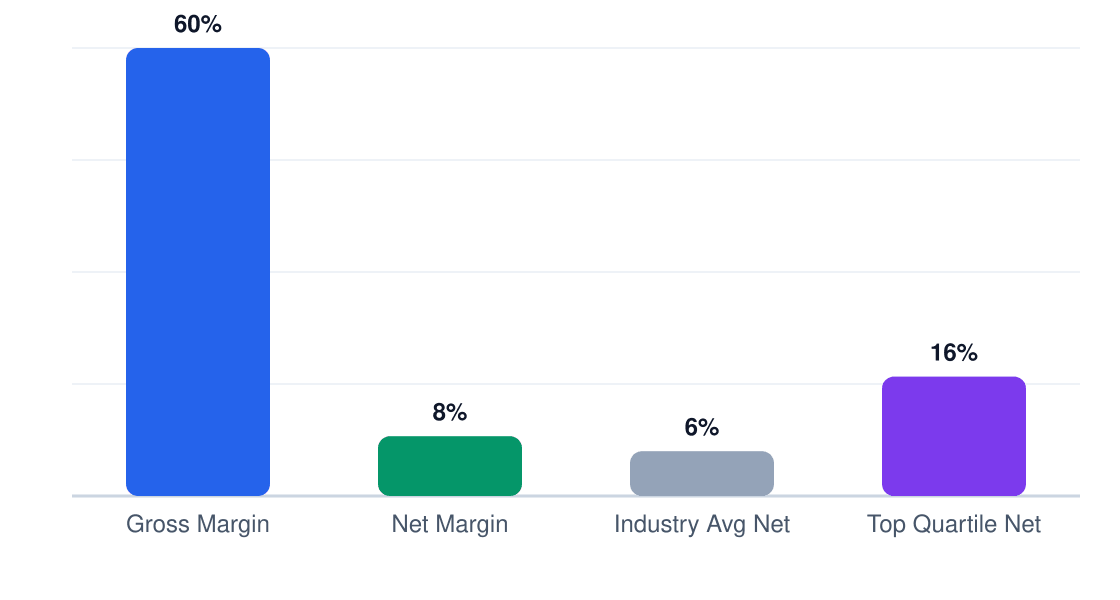 resort margin comparison chart — gross margin 60%, net margin 8%, industry average 6%, top quartile 16%