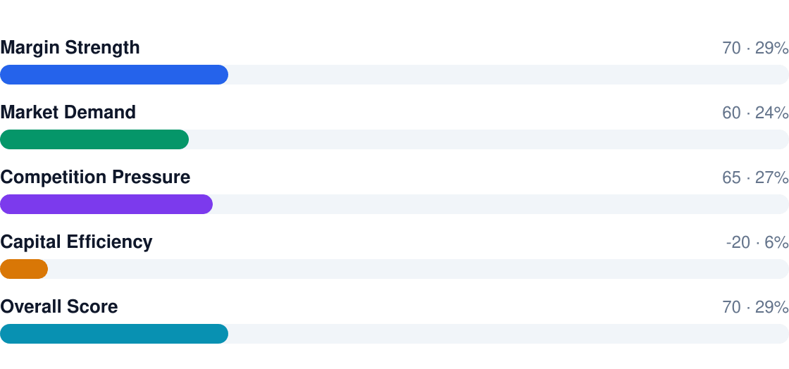 resort profitability score breakdown — overall rating 7/10: Margin Strength 70, Market Demand 60, Competition Pressure 65, Capital Efficiency -20, Overall Score 70