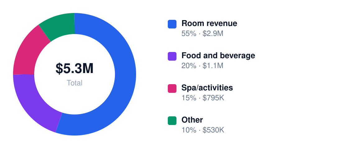 resort revenue stream breakdown chart — Year 1 total $5.3M: Room revenue $2.9M, Food and beverage $1.1M, Spa/activities $795K, Other $530K