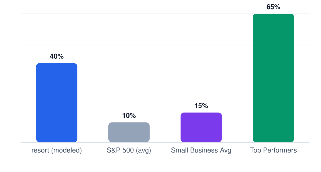 resort ROI benchmark comparison chart — modeled 5-year ROI 40% vs S&P 500 10%, small business average 15%