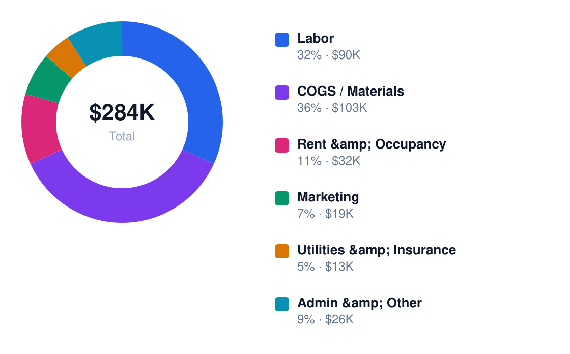 staffing agency annual cost structure chart for $323K revenue — Labor $90K, COGS / Materials $103K, Rent &amp; Occupancy $32K