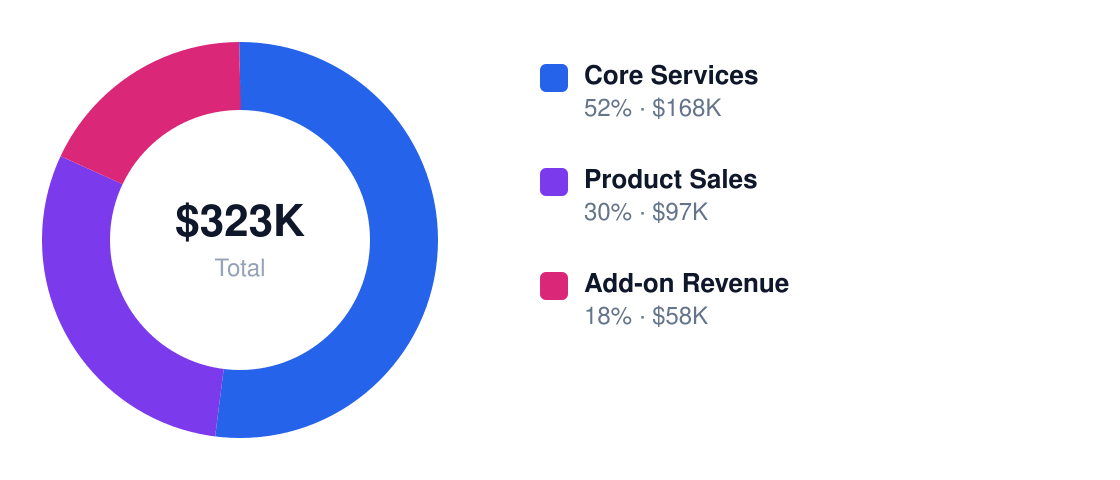 staffing agency revenue stream breakdown chart — Year 1 total $323K: Core Services $168K, Product Sales $97K, Add-on Revenue $58K