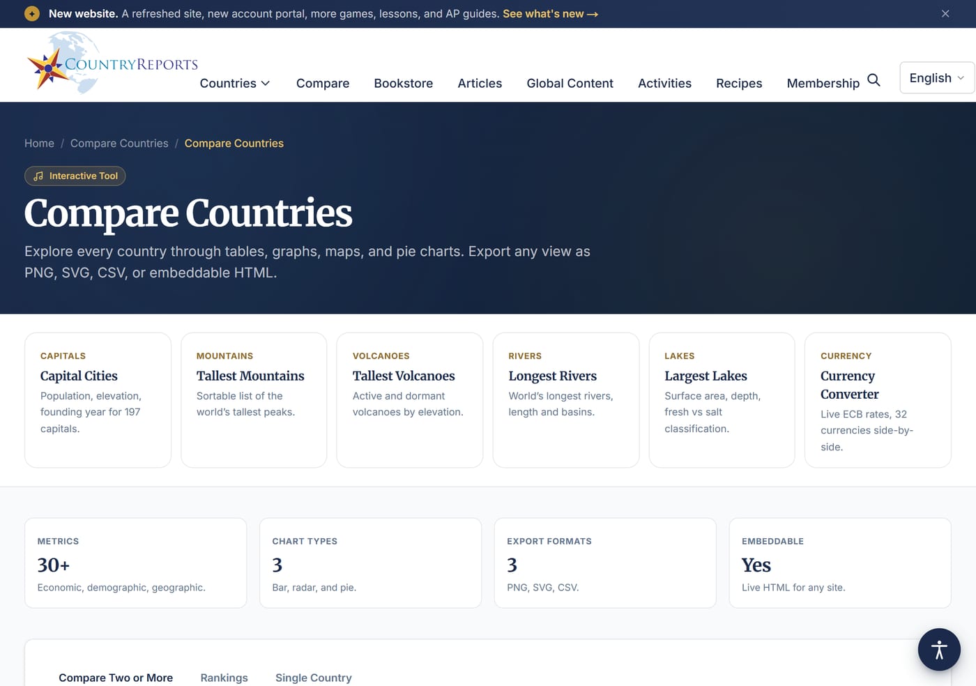 The CountryReports Compare Countries tool showing metric categories, charts, and rankings