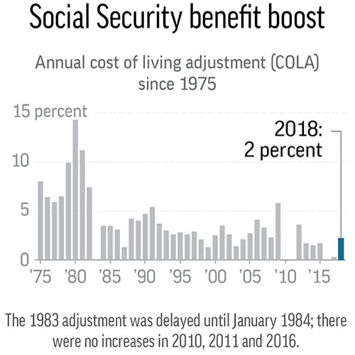 social security benefits