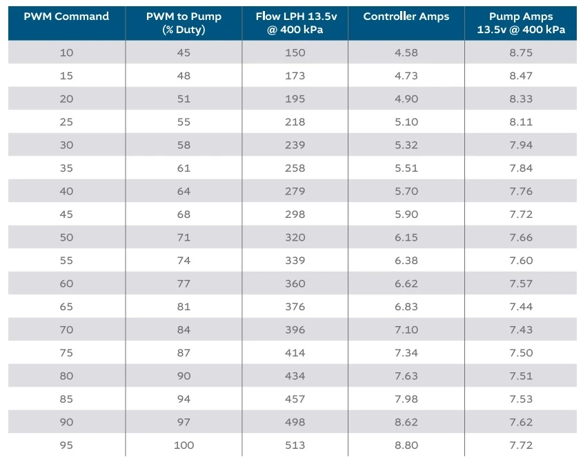 TI Automotive brushless fuel pump duty cycle flow rates