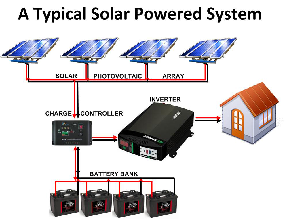 Simple Solar Set Up